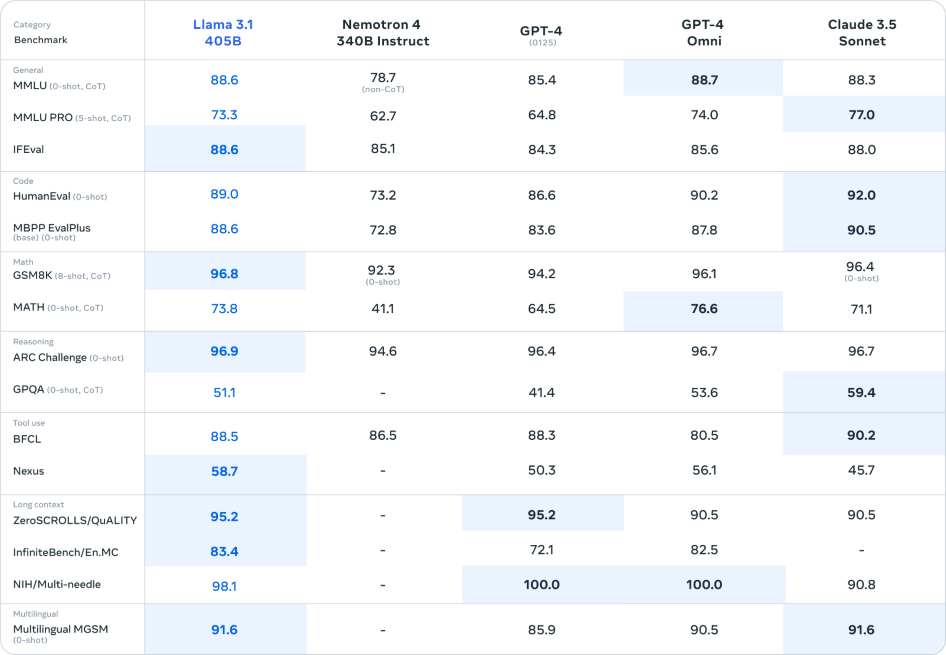 Llama 3.1 vs GPT-4o vs Claude 3.5 Sonnet