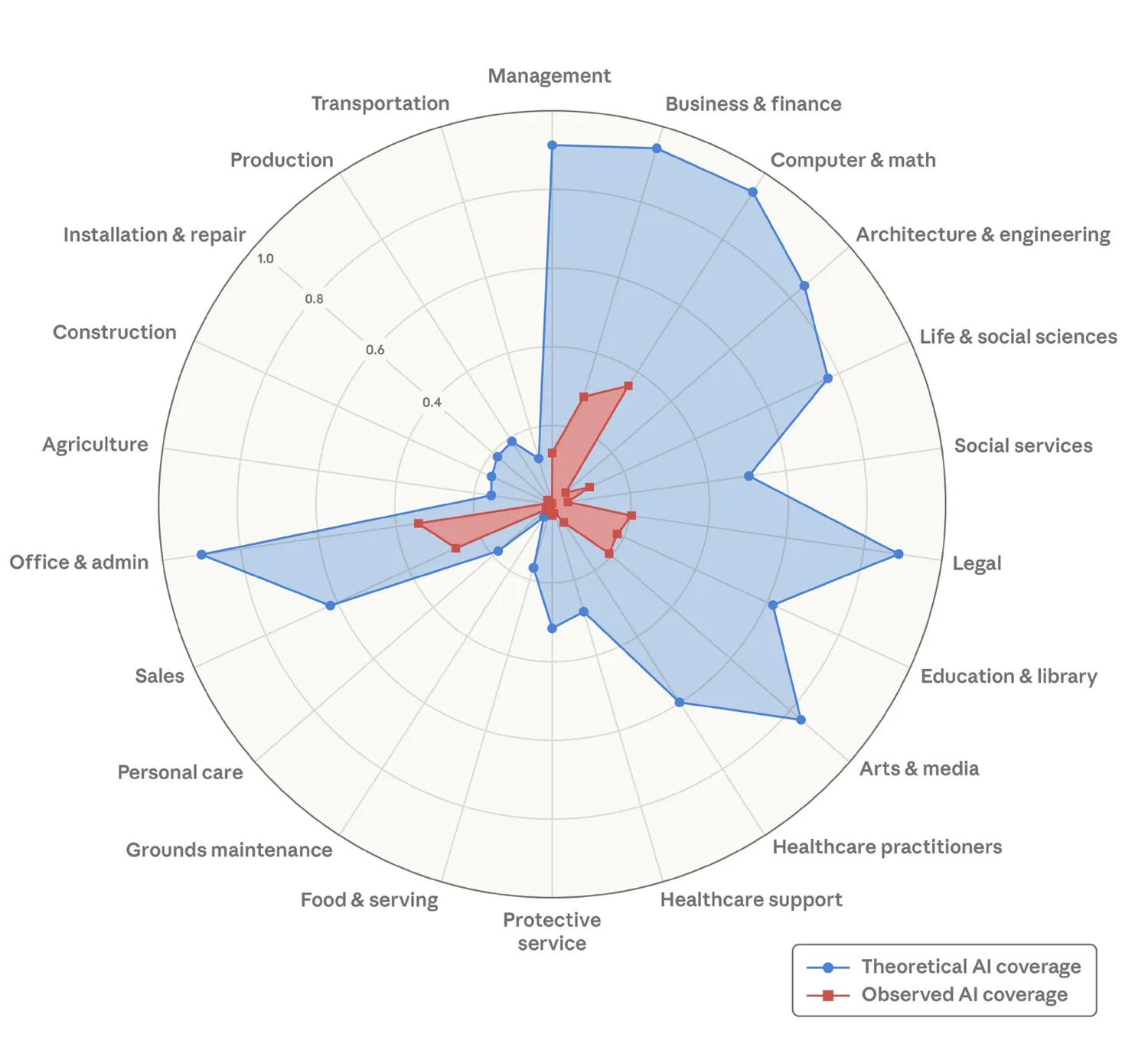 Распространение ИИ по отраслям