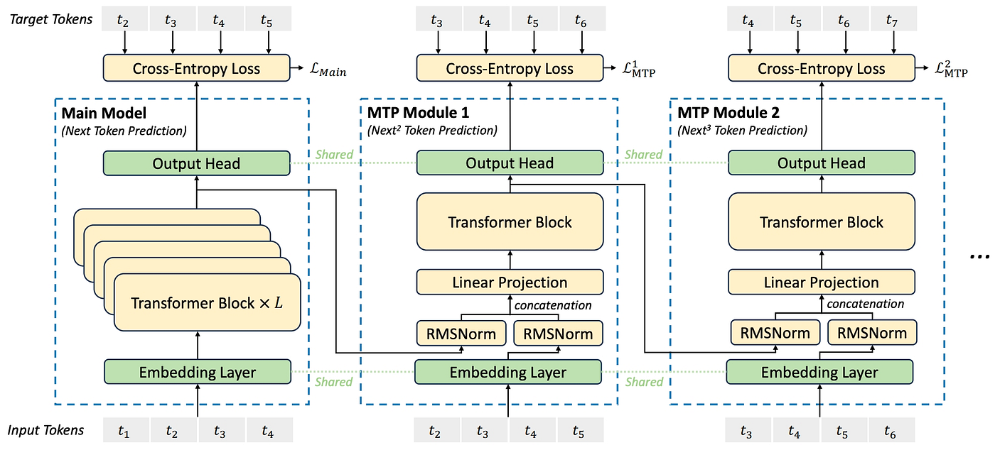 MTP (Multi-Token Prediction)