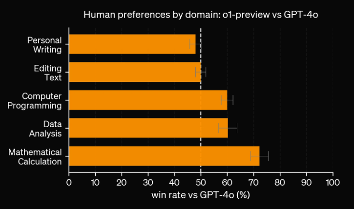 Предпочтения людей: o1-preview против GPT-4o