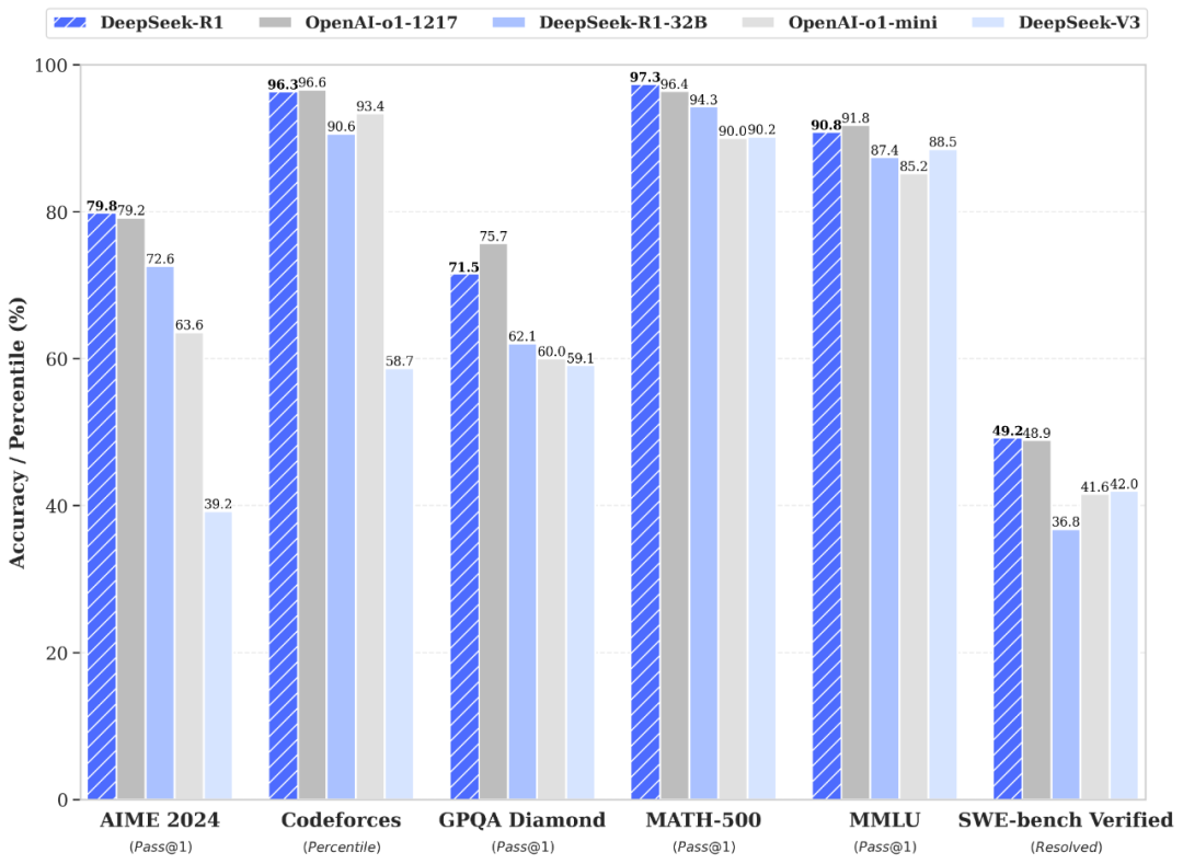 DeepSeek-R1 vs OpenAI o1 vs OpenAI o1 mini vs DeepSeek-V3