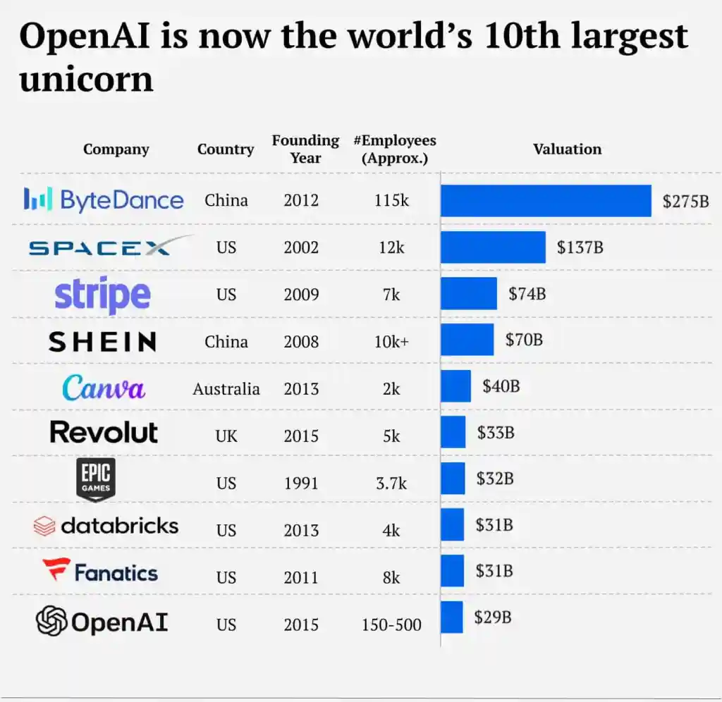 Оценка стоимости OpenAI