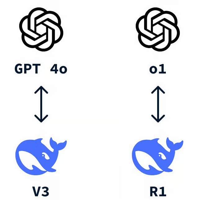 GPT 4o, o1, V3, R1