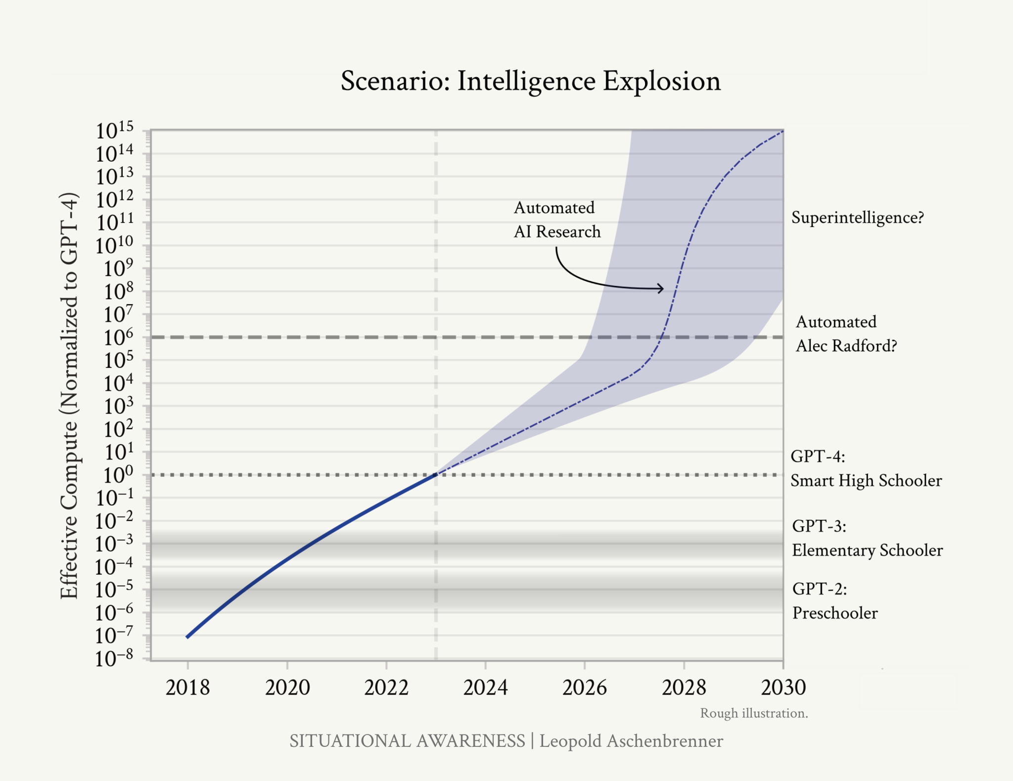 Суперинтеллект к 2030 году